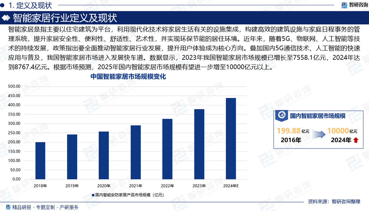 市场运行态势及前景研究报告（智研咨询）九游会网站中国智能家居行业发展环境、(图2)
