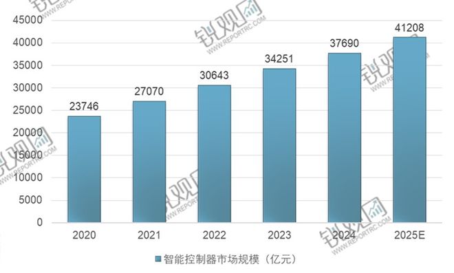 国智能控制器行业投资规划及前景预测报告j9九游会入口2025-2029年中(图1)